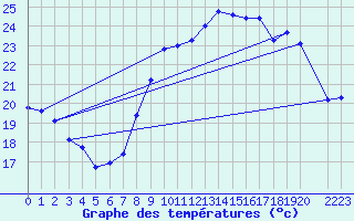 Courbe de tempratures pour Montpellier (34)