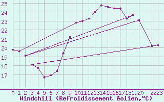 Courbe du refroidissement olien pour Montpellier (34)