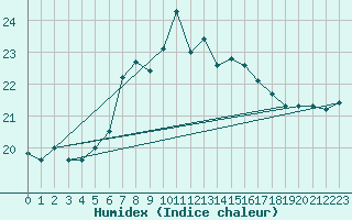Courbe de l'humidex pour Oberhaching-Laufzorn