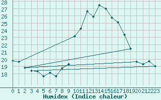 Courbe de l'humidex pour Conca (2A)