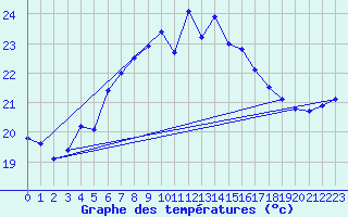 Courbe de tempratures pour Pilatus