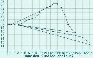 Courbe de l'humidex pour Murted Tur-Afb