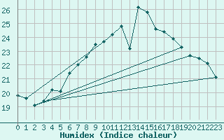 Courbe de l'humidex pour Pilatus