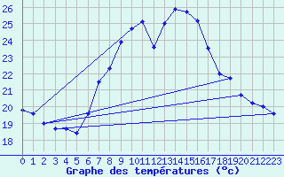 Courbe de tempratures pour Crnomelj