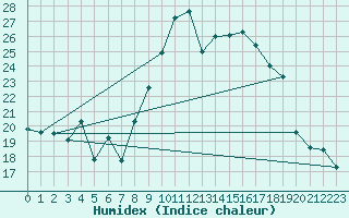 Courbe de l'humidex pour Boulogne (62)