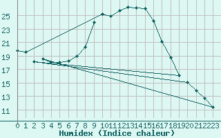 Courbe de l'humidex pour Weitensfeld