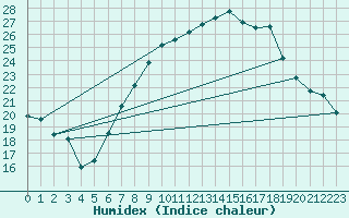 Courbe de l'humidex pour Oron (Sw)