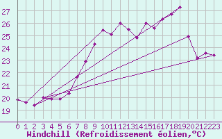 Courbe du refroidissement olien pour Ile du Levant (83)