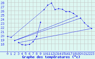 Courbe de tempratures pour Six-Fours (83)