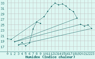 Courbe de l'humidex pour Altdorf