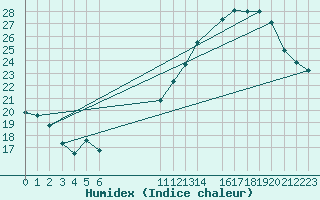 Courbe de l'humidex pour Ernage (Be)