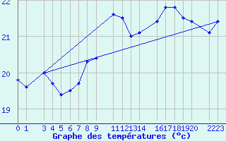 Courbe de tempratures pour la bouée 6200200