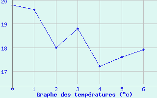 Courbe de tempratures pour Lorca