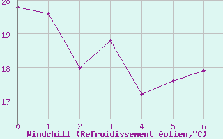 Courbe du refroidissement olien pour Lorca