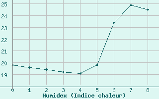 Courbe de l'humidex pour Mondsee