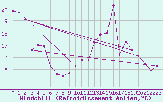 Courbe du refroidissement olien pour Cartagena
