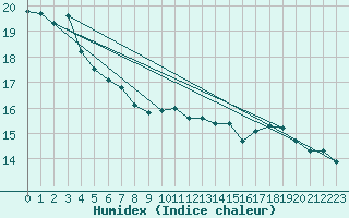 Courbe de l'humidex pour la bouée 62029