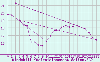 Courbe du refroidissement olien pour Anglars St-Flix(12)