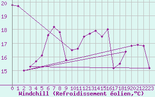 Courbe du refroidissement olien pour Cap Ferret (33)