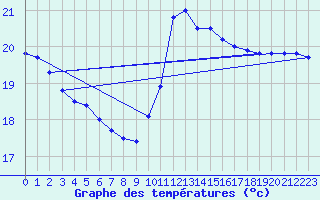 Courbe de tempratures pour Ste (34)