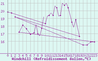 Courbe du refroidissement olien pour Hawarden