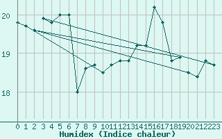 Courbe de l'humidex pour Calais / Marck (62)