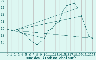 Courbe de l'humidex pour Beitem (Be)