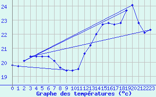 Courbe de tempratures pour Corsept (44)