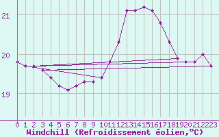 Courbe du refroidissement olien pour Puissalicon (34)