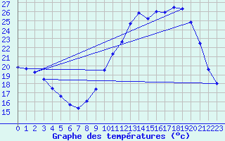 Courbe de tempratures pour Sgreville (31)