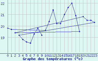 Courbe de tempratures pour Greifswalder Oie