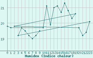 Courbe de l'humidex pour Dieppe (76)