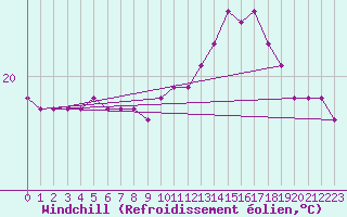 Courbe du refroidissement olien pour Bziers-Centre (34)