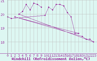 Courbe du refroidissement olien pour Vilsandi