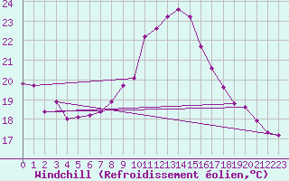 Courbe du refroidissement olien pour Llerena