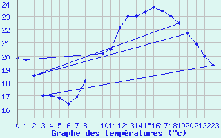 Courbe de tempratures pour Vinsobres (26)