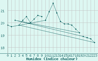 Courbe de l'humidex pour Le Talut - Belle-Ile (56)