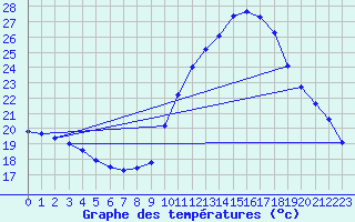 Courbe de tempratures pour Gourdon (46)