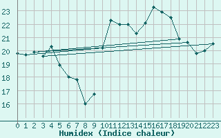 Courbe de l'humidex pour Vendays-Montalivet (33)