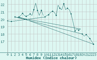 Courbe de l'humidex pour Jersey (UK)