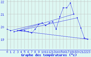 Courbe de tempratures pour Pointe de Chassiron (17)