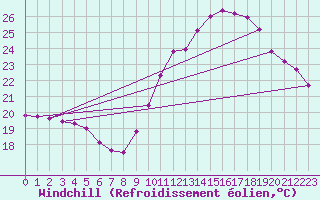 Courbe du refroidissement olien pour Saint-Sorlin-en-Valloire (26)