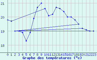 Courbe de tempratures pour Santander (Esp)