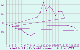 Courbe du refroidissement olien pour Figueras de Castropol