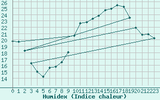 Courbe de l'humidex pour Puissalicon (34)