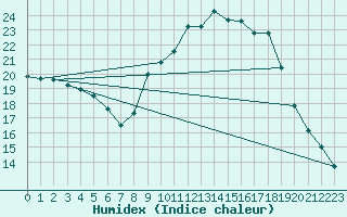 Courbe de l'humidex pour Paray-le-Monial - St-Yan (71)