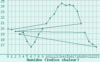 Courbe de l'humidex pour Lanvoc (29)