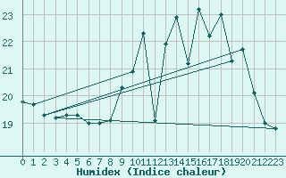 Courbe de l'humidex pour Dax (40)