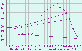 Courbe du refroidissement olien pour Rochefort Saint-Agnant (17)