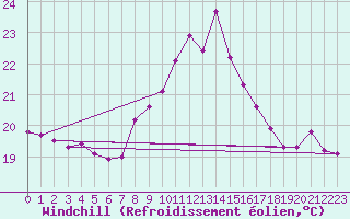 Courbe du refroidissement olien pour Saint Helena Island